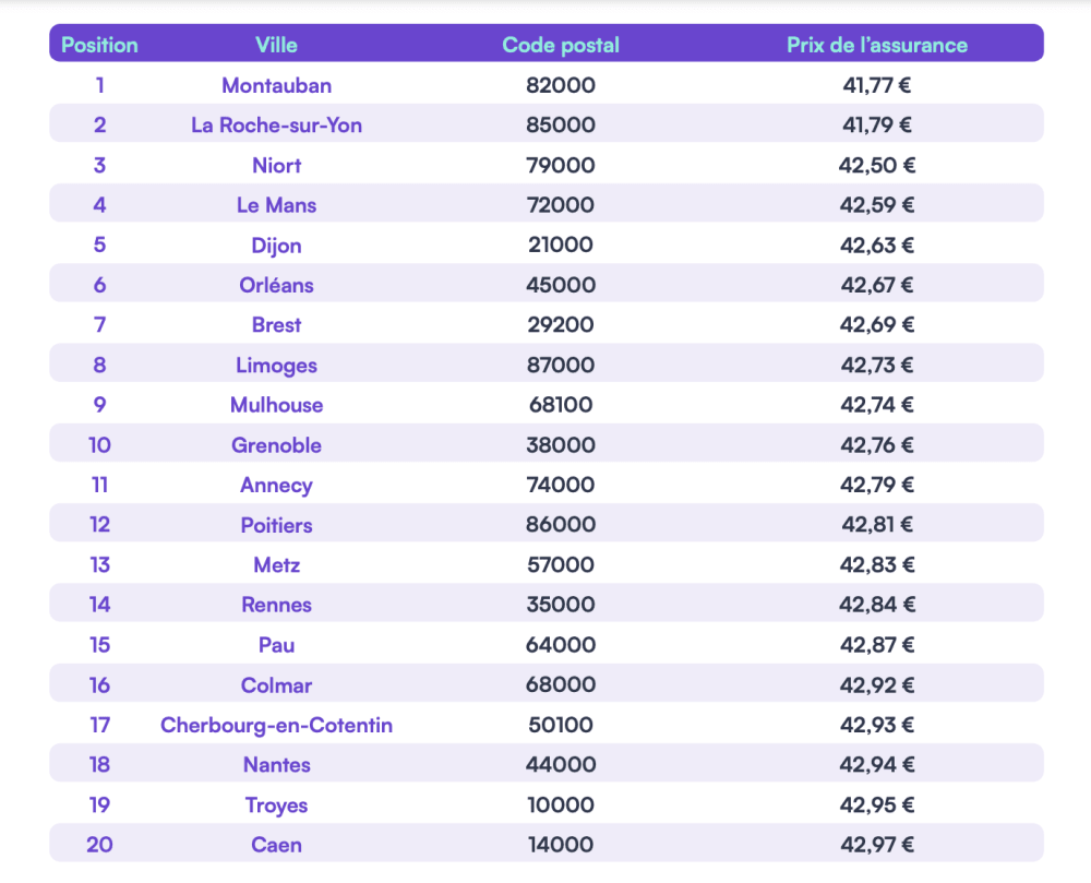 Pouvoir dachat et assurance auto : classement des villes les moins ch&egrave;res et les plus ch&egrave;res 