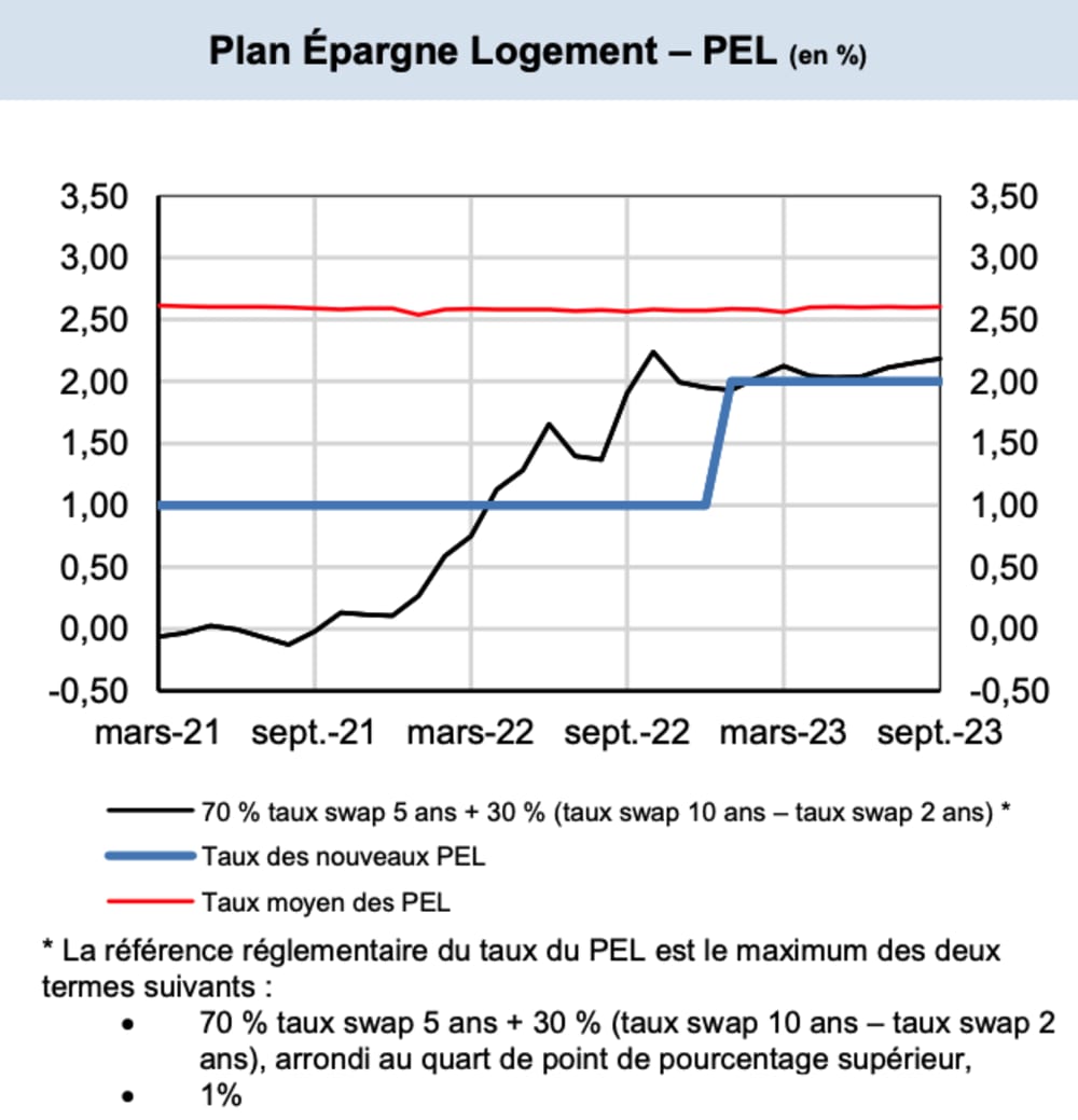 R&eacute;mun&eacute;ration PEL septembre 2023