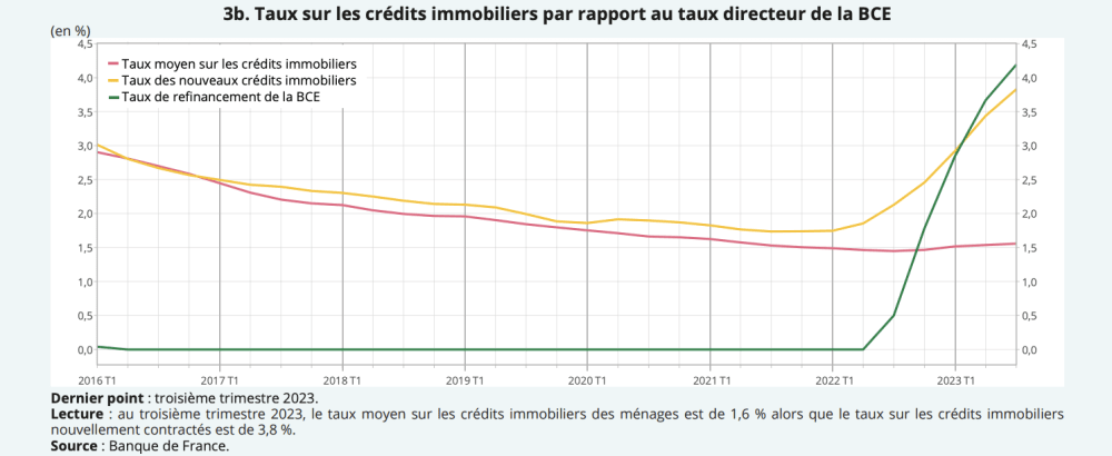 Insee taux cr&eacute;dit