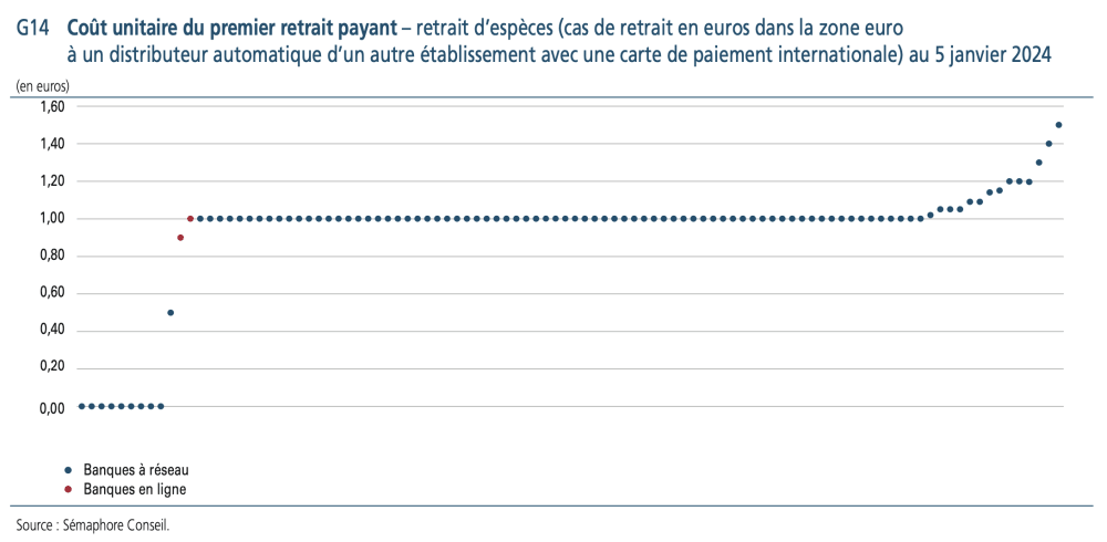 OTB 2024 prix retrait