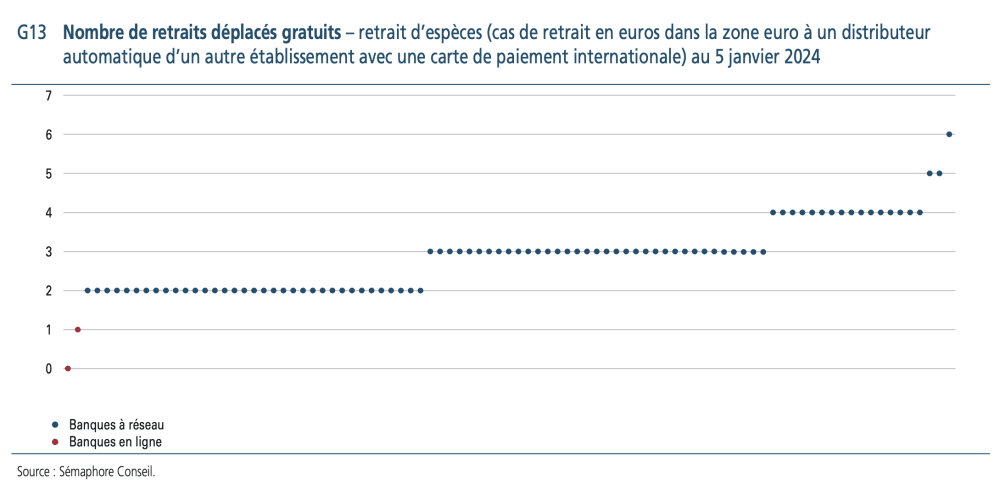OTB 2024 quota retraits gratuits