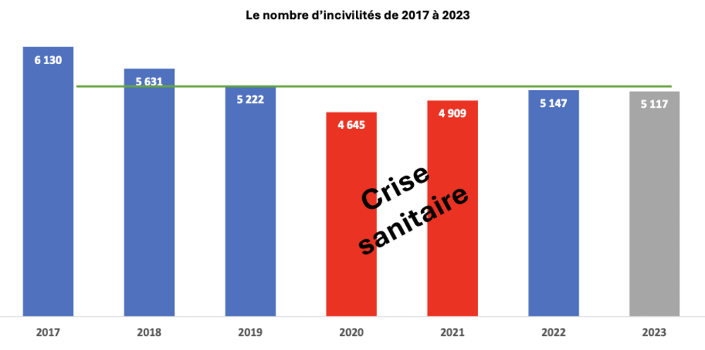Evolution incivilit&eacute;s agence bancaire