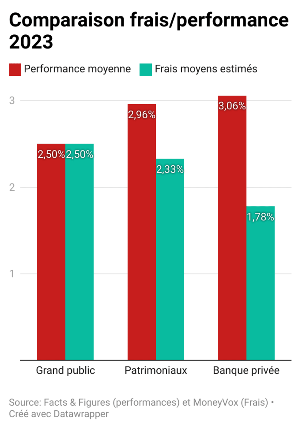 Comparaison frais / performances 2023