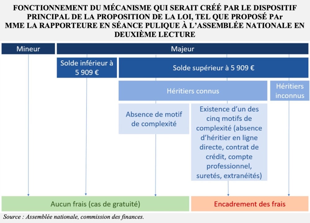 R&eacute;duire et encadrer les frais bancaires sur succession