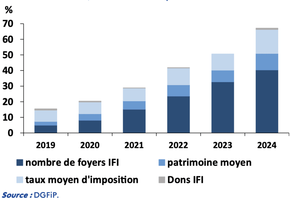 statistiques IFI