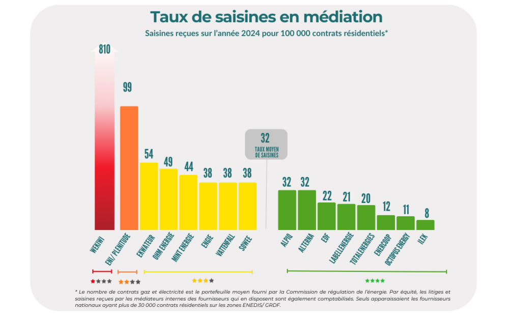 Le taux de saisines des fournisseurs en 2024.