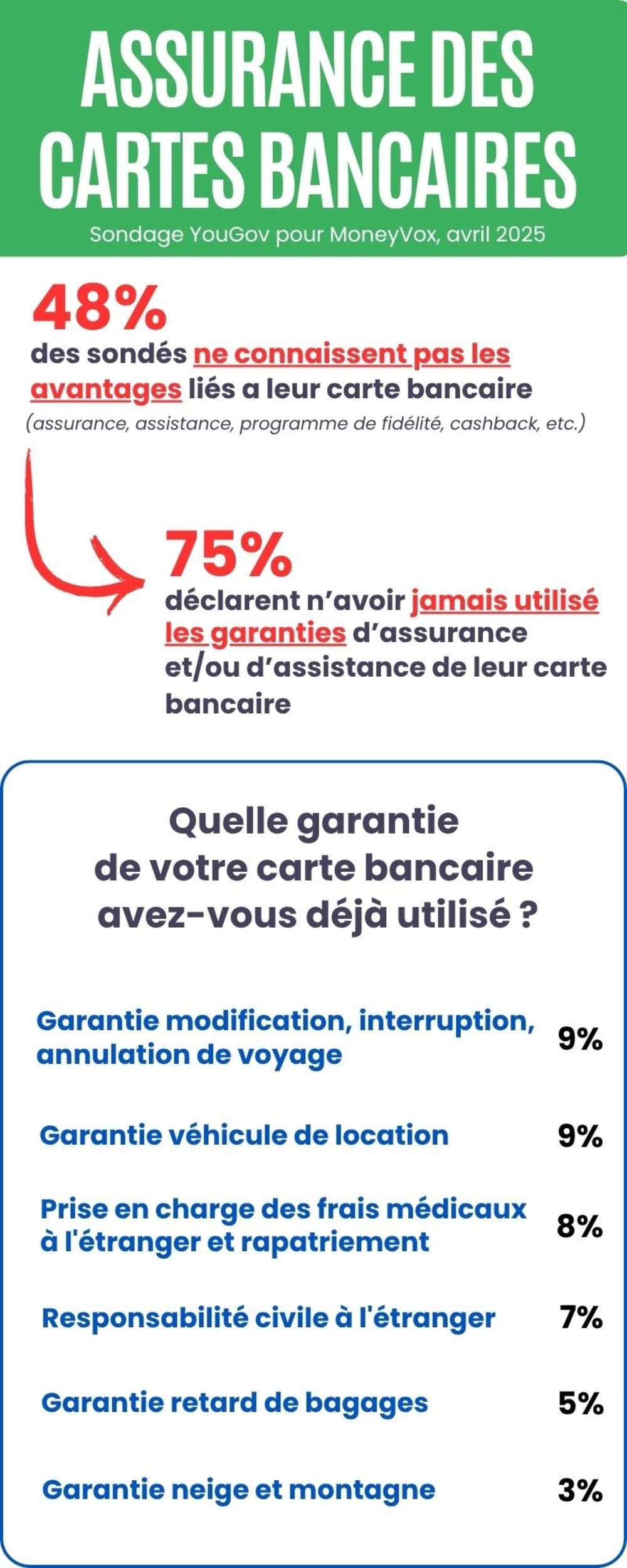 infographie sondage assurance carte bancaire