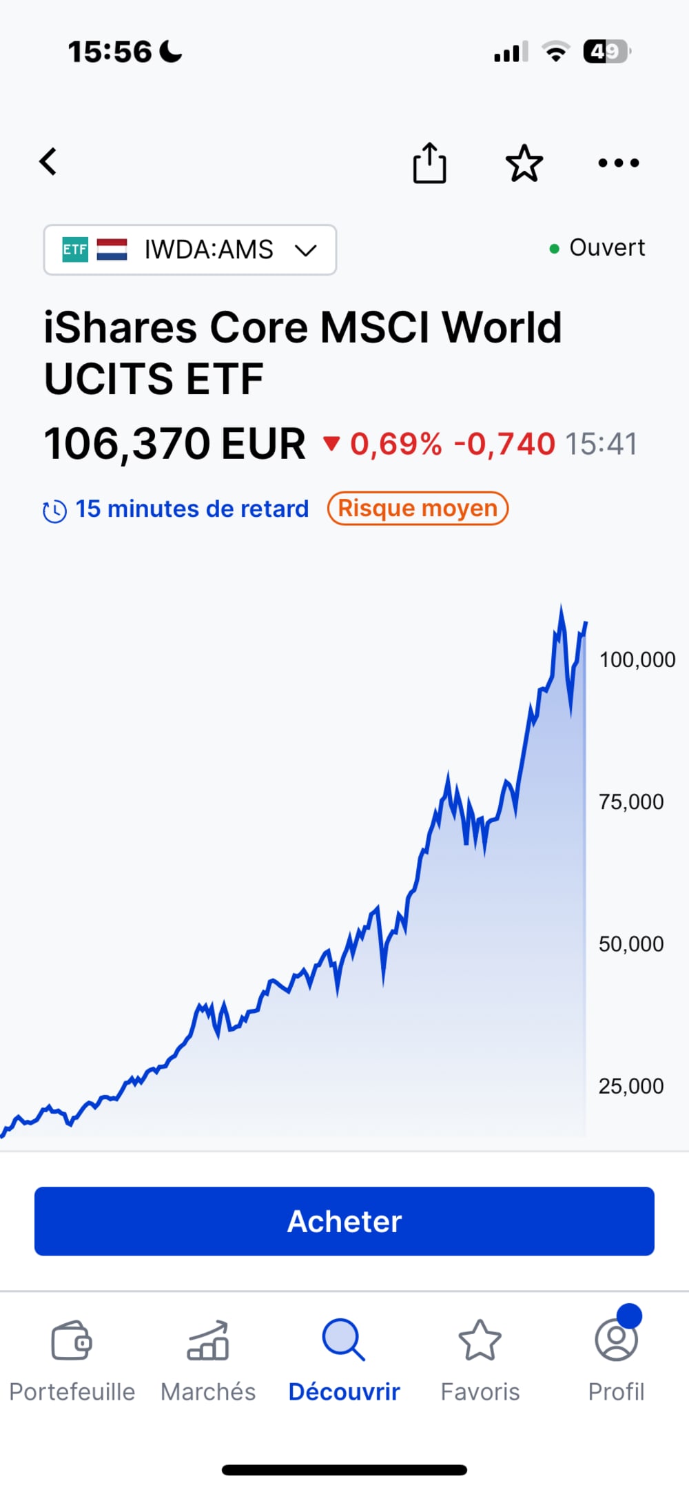 Graphique de l'ETF iShares Core MSCI sur mobile.
