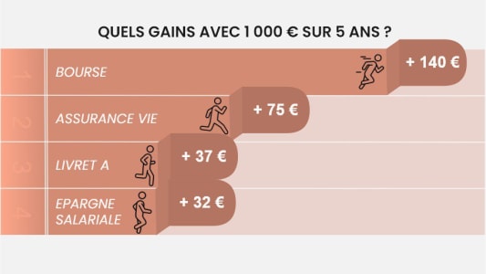 pargne salariale rendement 5 ans
