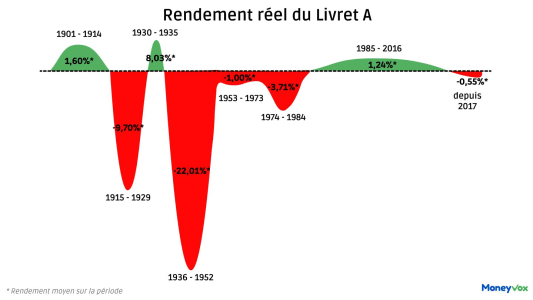 rendement rel du livret A