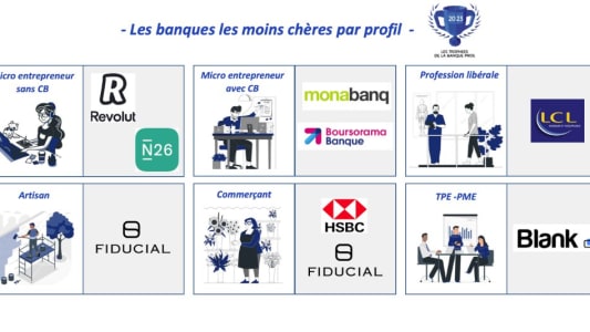 Classement banque pro moins chère