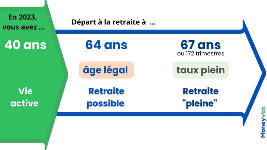 Retraite 64 ans