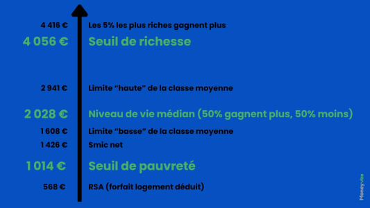 Seuil de richesse