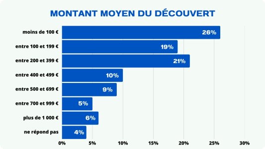 sondage dcouvert