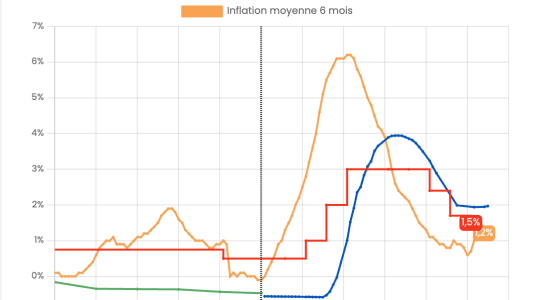 Ãvolution du taux du Livret A et de l?inflation.