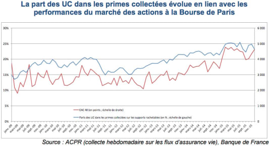 CAC 40 et flux en UC