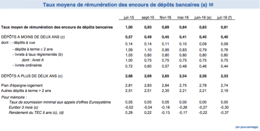 R&eacute;mun&eacute;ration des d&eacute;p&ocirc;ts juillet 2016
