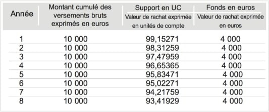 Extrait de la notice d'information de BforBank Vie
