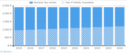 Calculatrice de rachats