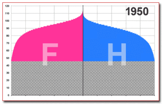 Gnration 1950