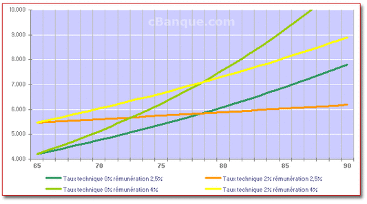 Graphique �volution rente viag�re