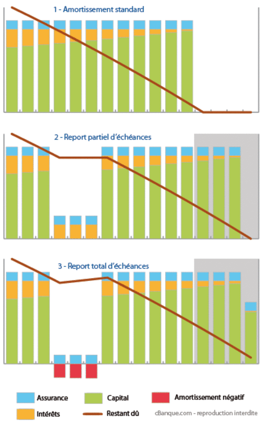 Graphique amortissement credit et report �ch�ances