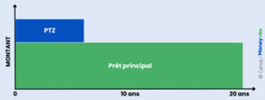crdit sans lissage