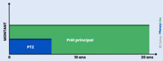 Lissage crdit avec assurance