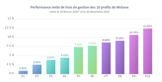 Performances 2016 WeSave