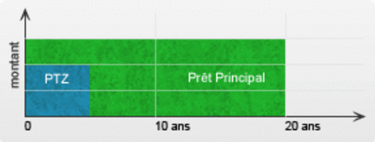 Graphique lissage PTZ sans diffr
