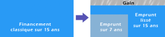 Graphique optimisation double crdit