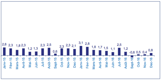 Collecte assurance-vie 2016 - source FFA