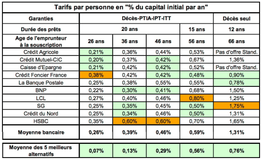 Cot de l'assurance de prt - BAO