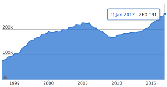 Encours du PEL en janvier 2017 - source Banque de France