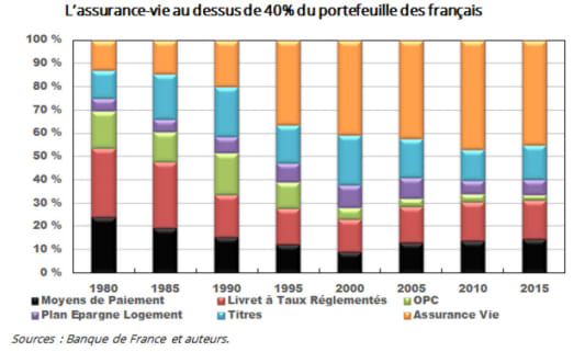 Le portefeuille des Fran&ccedil;ais de 1980 &agrave; 2015