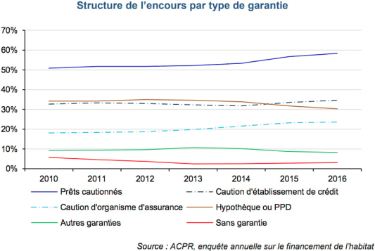 Graphique cautionnement ACPR 2016