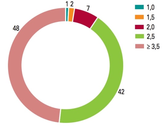 Encours du PEL par taux de rémunération