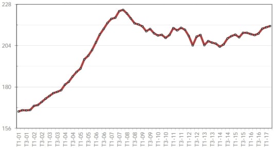 Dur�e moyenne des pr�ts immobiliers
