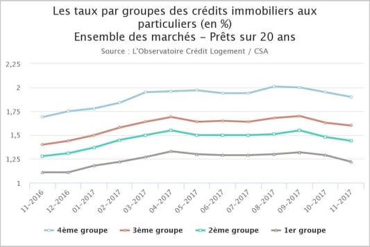 Evolution des taux immobiliers en 2017