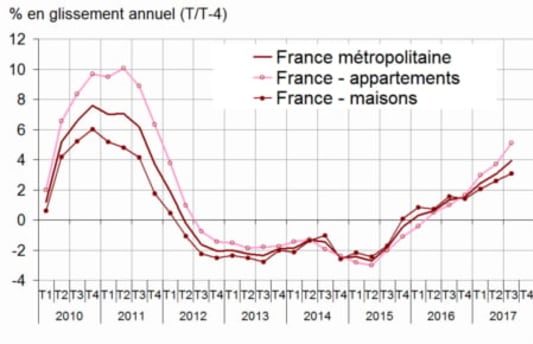 Evolution des prix Notaires-Insee