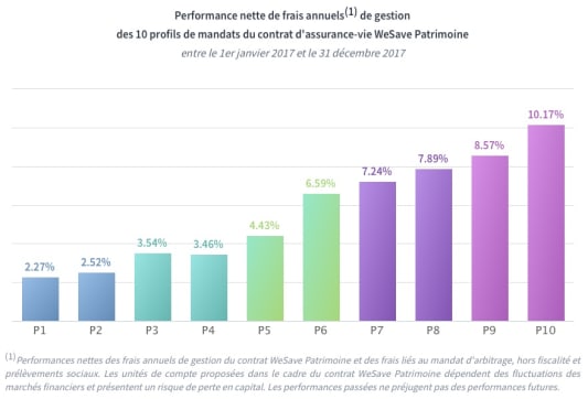 Rendements 2017 assurance-vie WeSave