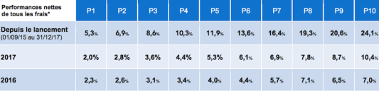 Yomoni performances 2017