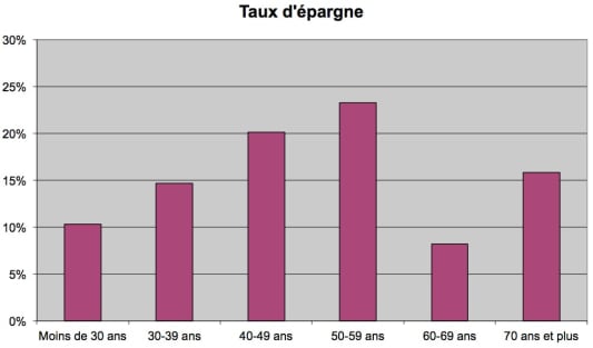 Taux d'pargne par catgorie d'ge