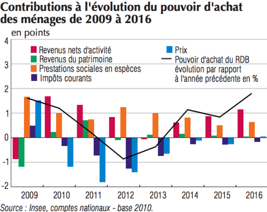Contribution pouvoir d'achat, cat�gorie de revenus, Insee