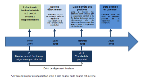 Dividende et règle du J+2