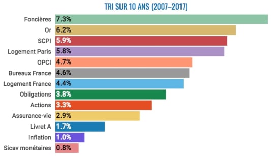 TRI sur 10 ans, 2017, IEIF