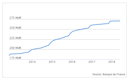 Evolution encours PEL novembre 2012 - juin 2018