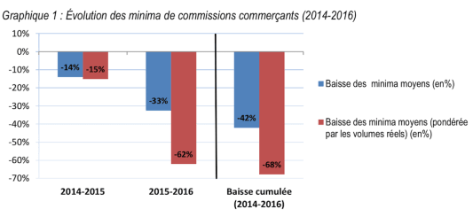 Graphique BdeF - volution des minimas commerants carte bancaire