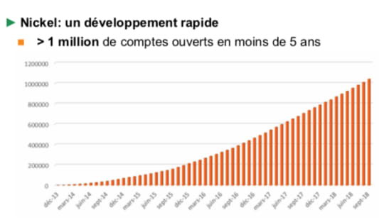 Croissance clients Nickel 2013-2018