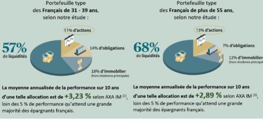 AXA IM sondage pargne